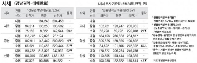 [6/27] 주간 오피스 시세 및 추천 임대 물건