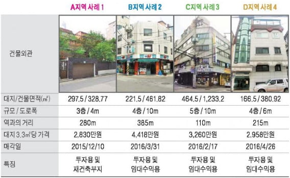 석촌역 사거리 중소형 빌딩 실거래 사례 및 추천매물