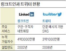 [글로벌 이슈] MS가 품은 링크트인, 몸값 높아진 트위터…SNS 시장 '요동'