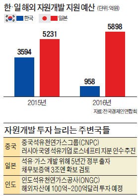 [공기업 신규 해외투자 '올스톱'] 한국 '타당성조사'에 꽁꽁 묶인 사이…미·중·일, 해외 자원개발 러시