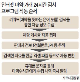 인터넷 마약거래 꼼짝마!