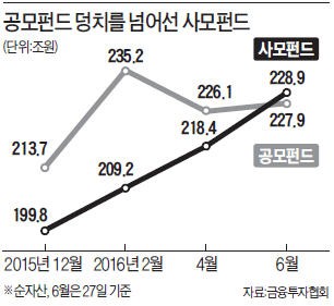 사모펀드 규모, 공모펀드 첫 추월