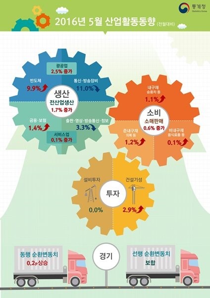 5월 전산업생산이 한 달 만에 증가세로 돌아섰다./ 제공 통계청