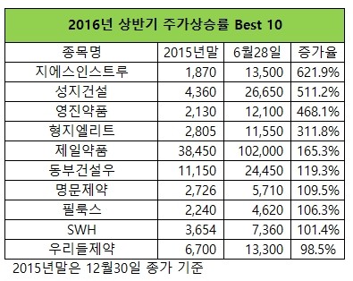 [2016 상반기 스타株] 브렉시트에도 빛난 코스피 10인방…지에스인스트루 620% 1위