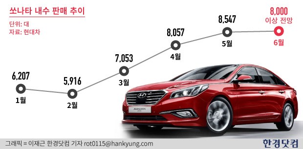 31년 노후 브랜드 '쏘나타', 판매 1위 달리며 건재한 까닭은