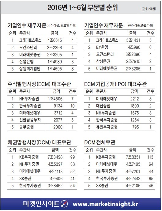 [마켓인사이트 자본시장 성적표] CS, 대우증권 등 조단위 M&A 매각 주선…NH증권은 주식발행, KB증권 채권발행 선두