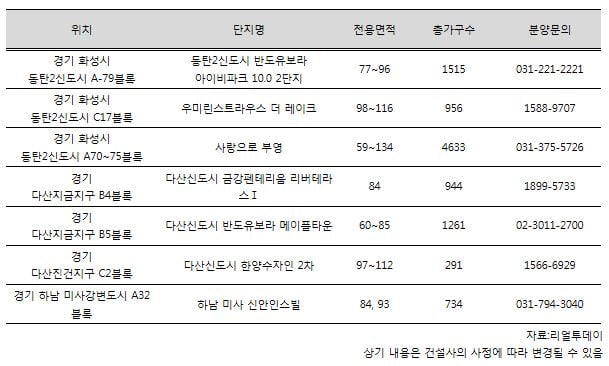 중도금 대출 규제… "밖으로 눈돌려 볼까?"