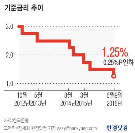 정부 "기준금리 인하 환영…경제활력 회복 기대"