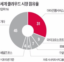 [한경 Issue & Focus] 한국은 클라우드 컴퓨팅 격전장