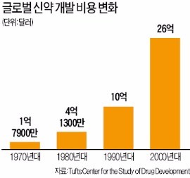 [한경 Issue & Focus] 한미약품·셀트리온·삼성바이오 "기술로 난공불락 빅2 뚫는다"