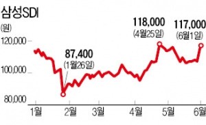 "자동차 배터리 성장가능성 높다"…삼성SDI 주가 '재충전'