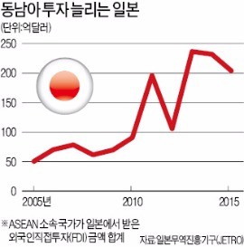 중국 떠나 베트남에 '둥지' 트는 일본 기업들