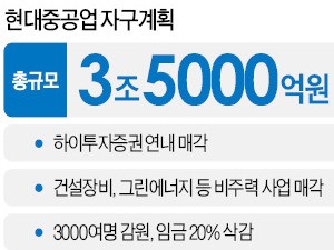 현대중공업, 금융사업 철수…하이투자증권 연내 매각