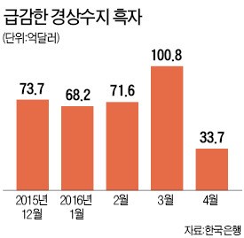 17개월째 줄긴 했지만…5월 수출 감소 올 들어 최저