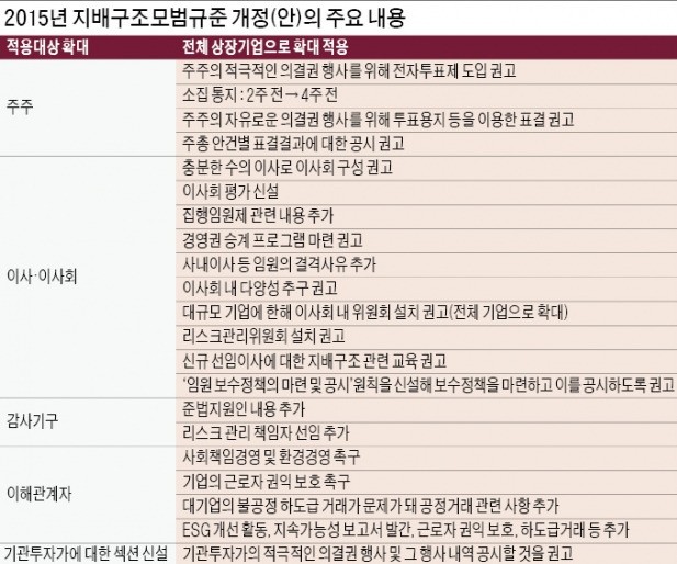 [뉴스의 맥] 상법(商法)과 충돌하는 '모범규준', 지배구조는 기업 결정에 맡겨야