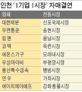 인천 향토기업 '전통시장 살리기' 앞장