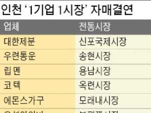 인천 향토기업 '전통시장 살리기' 앞장