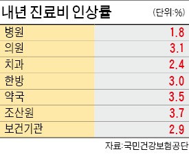 내년 의료기관 진료비 2.3% 오른다