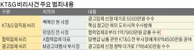 '비리의 늪'에 빠진 KT&G 전·현직 사장 모두 법정에