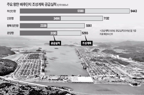 항만 옆 공단 유치…'한국판 로테르담' 만든다