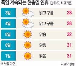 현충일 연휴에도 30도 넘는 폭염