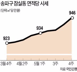 송파로 번진 '재건축 열기'…잠실부터 문정·가락동까지 후끈