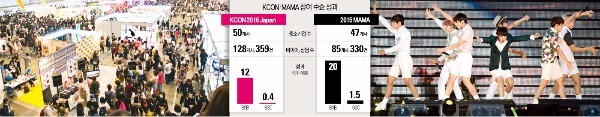 [소프트 수출파워 세계를 연다] 중기 수출 고속도로 된 'K팝 페스티벌'…2년간 경제효과 540억