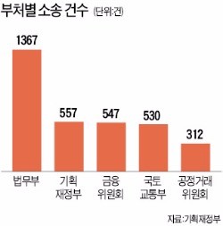 5000건 소송 당한 정부…1.5조 토해낼 판