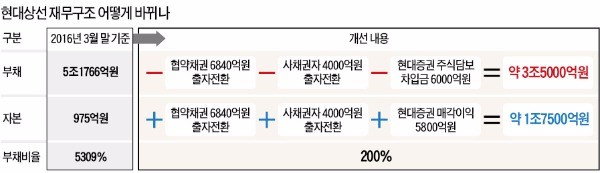 현대상선 채무조정 '효과'…줄어드는 부채 1.7조, 자본으로 전환