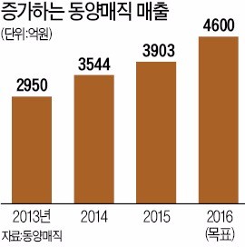 "동양매직 IoT 공기청정기 새 승부처는 중국"