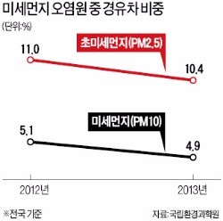 [갈수록 꼬이는 미세먼지 대책] 미세먼지 주범이라며 경유값 올리자더니…경유차 오염 비중 되레 줄었다