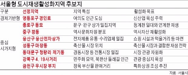 용산전자상가·청량리 등 28곳 '도시재생 후보지'