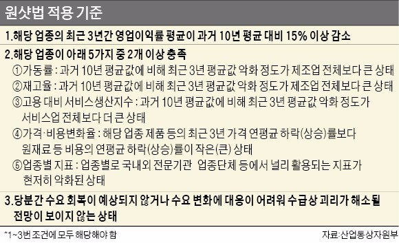 부실 해운사 '원샷법' 대상 제외…재계 "적용범위 너무 좁다"