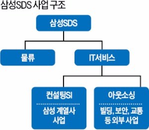 사업분할 되는 삼성SDS…물류는 삼성물산 IT서비스는 삼성전자로 ...