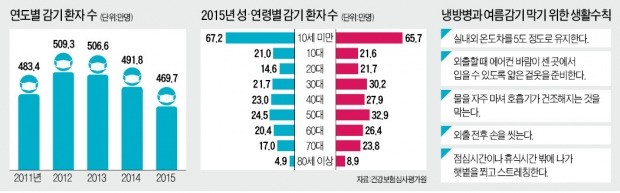 '오뉴월 불청객' 감기, 주범은 에어컨 바람…겨울보다 환자 많아