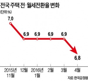 아파트 전·월세전환율 첫 4%대