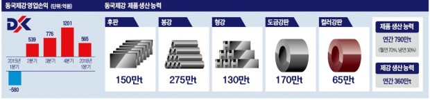 '악바리' 동국제강…철강 불황 뚫고 2년 만에 재무개선 약정 졸업