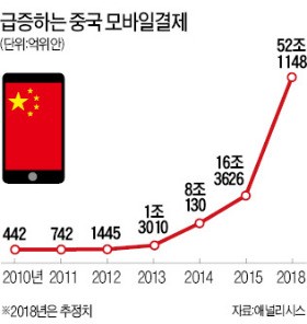 중국 금융시장 장악한 알리바바·텐센트