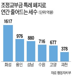 "연 8천억 세수 감소"…시장들 1인 시위, 정부 "특정 지자체 과도한 특례조례 폐지"