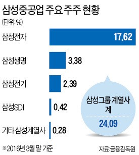 삼성중공업 "필요하면 유상증자 추진"