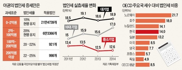 '법인세 증세' 포문 연 거야(巨野)…"25%로 세율 다시 올리자"