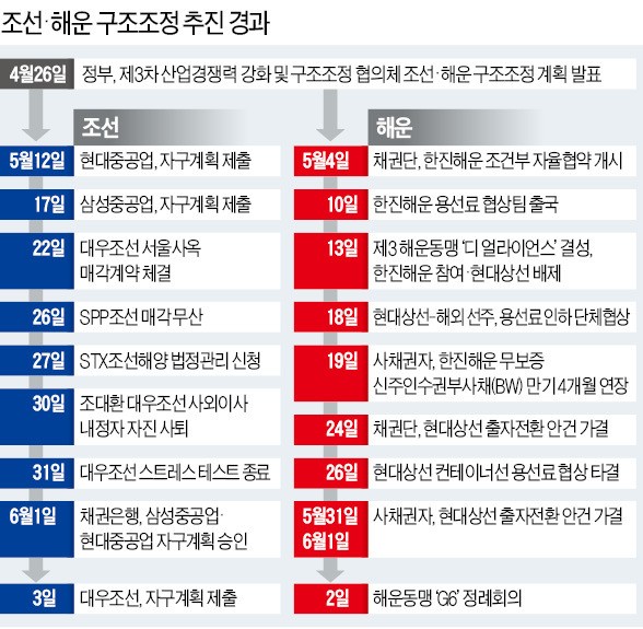 정부, 조선3사 2단계 구조조정안 내주 확정…'방산 빅딜' 없을 듯