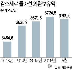 외환보유액 3개월 만에 감소