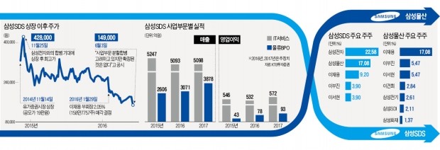 삼성그룹 지배구조 관련주 '요동'