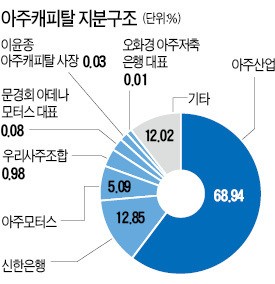 아주산업, 아주캐피탈 매각 재추진