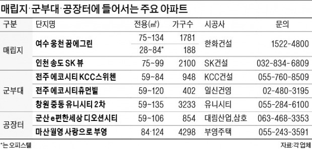 군부대·공장·매립지의 '화려한 변신'