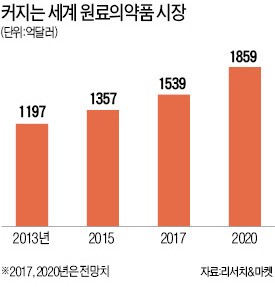 제약사의 미래 먹거리 떠오르는 원료의약품