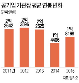 공기업 CEO 연봉 1년 새 18%↑