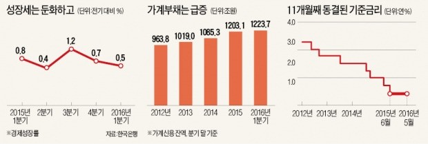 금리동결 유력 속 '7월 인하론' 솔솔~