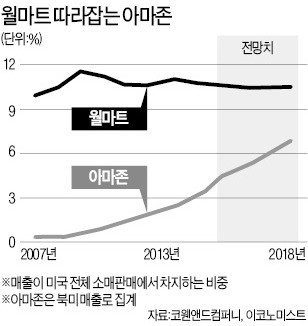 월마트·아마존 '유통업계 제왕' 놓고 승부